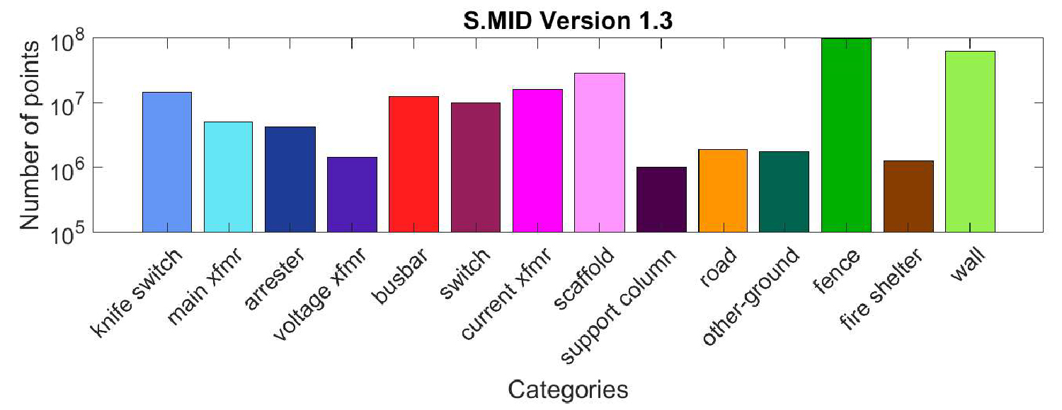 A diagram of number of points in each class in S.MID.