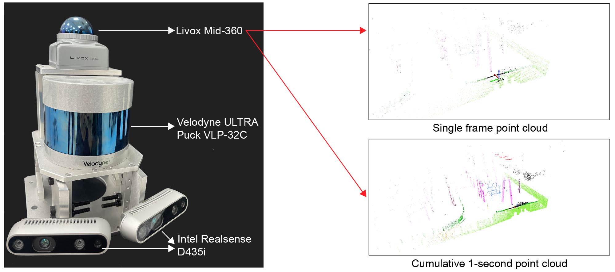 The sensors equipped on our industrial robot used to collect S.MID.